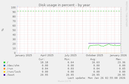 Disk usage in percent