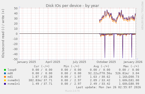 Disk IOs per device