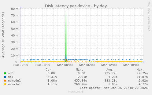 Disk latency per device
