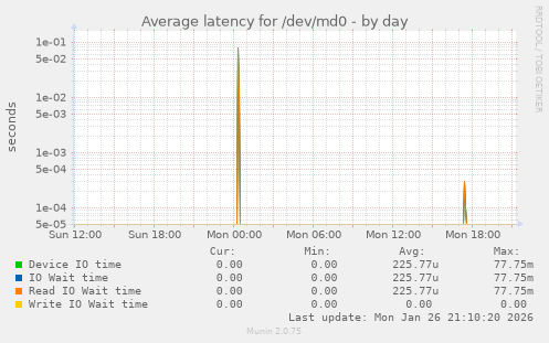 Average latency for /dev/md0