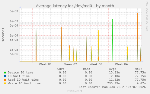 Average latency for /dev/md0
