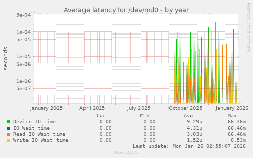 Average latency for /dev/md0
