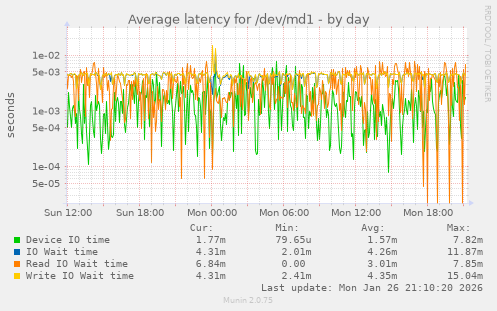 Average latency for /dev/md1