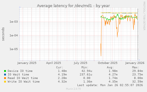 Average latency for /dev/md1