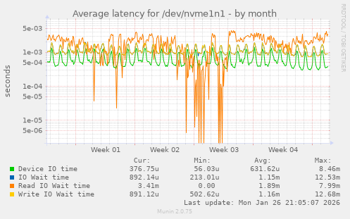 Average latency for /dev/nvme1n1