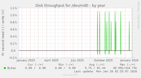 Disk throughput for /dev/md0