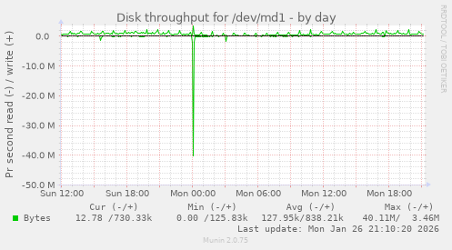 Disk throughput for /dev/md1