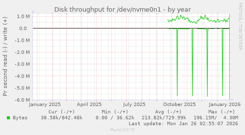 Disk throughput for /dev/nvme0n1