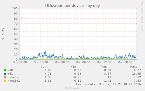 Utilization per device