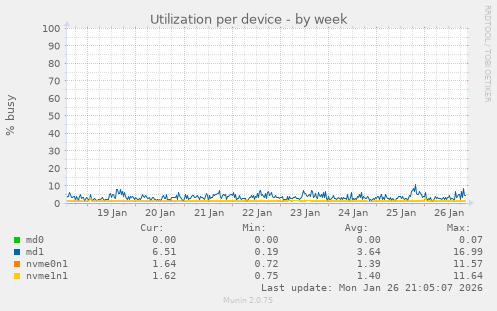 Utilization per device