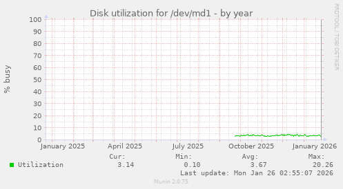 Disk utilization for /dev/md1