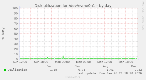 Disk utilization for /dev/nvme0n1