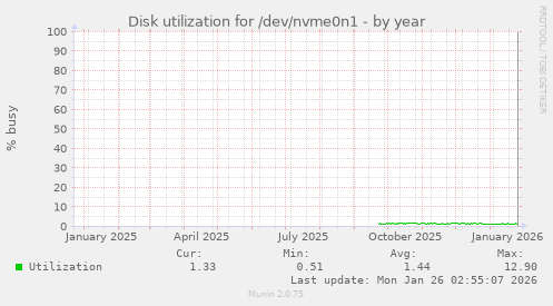 Disk utilization for /dev/nvme0n1