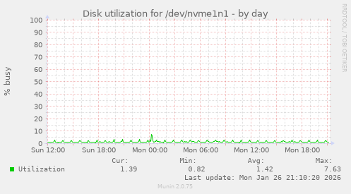 Disk utilization for /dev/nvme1n1