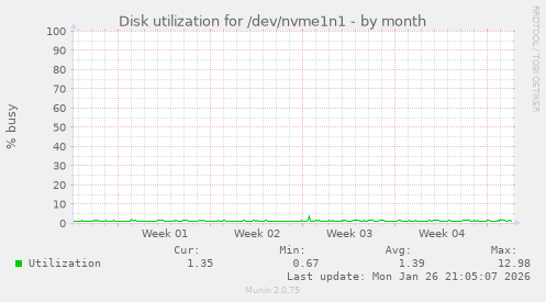 Disk utilization for /dev/nvme1n1