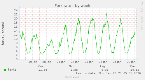 Fork rate