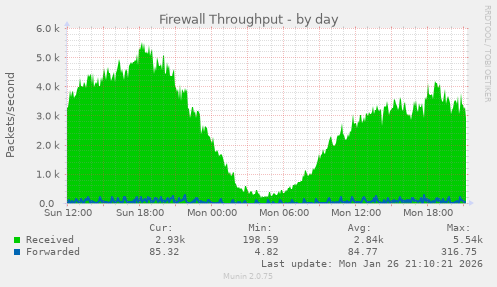 Firewall Throughput