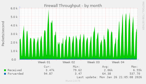 Firewall Throughput