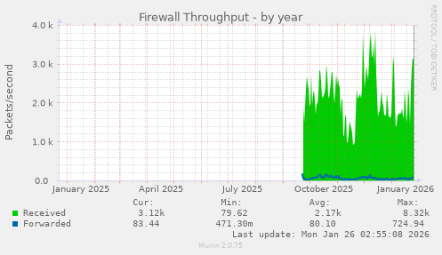 Firewall Throughput