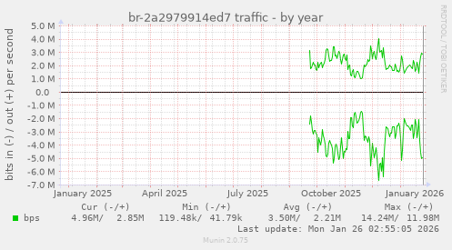 br-2a2979914ed7 traffic