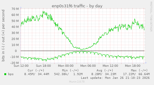 enp0s31f6 traffic