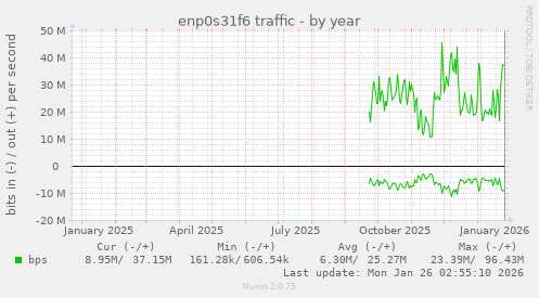 enp0s31f6 traffic