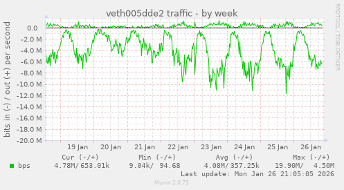 veth005dde2 traffic