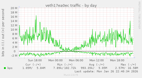 veth17ea0ec traffic