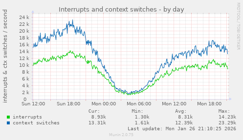 Interrupts and context switches