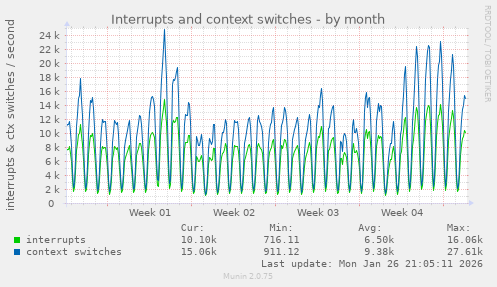 Interrupts and context switches