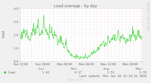 Load average