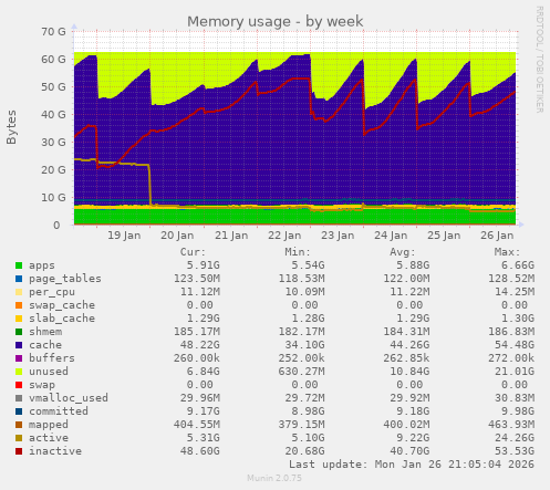 Memory usage