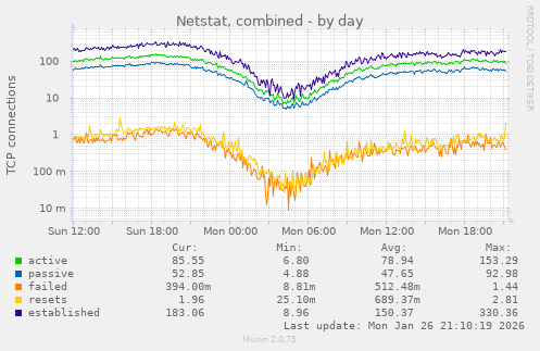 Netstat, combined