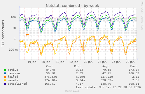 Netstat, combined