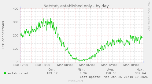 Netstat, established only