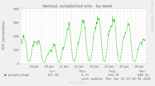 Netstat, established only