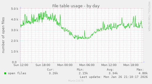 File table usage