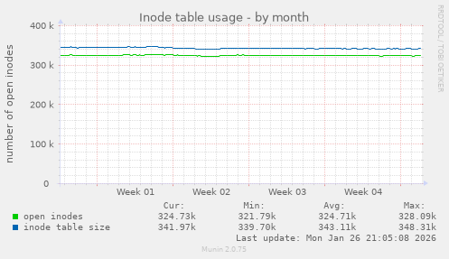 Inode table usage