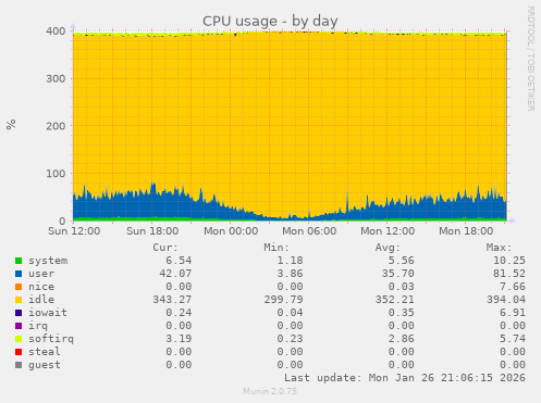 CPU usage