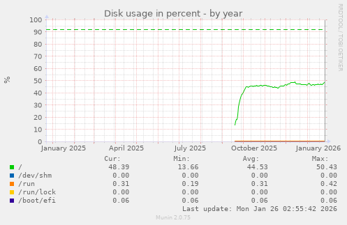 Disk usage in percent