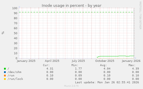 Inode usage in percent