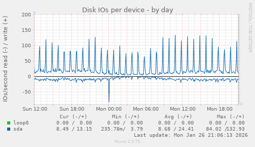 Disk IOs per device