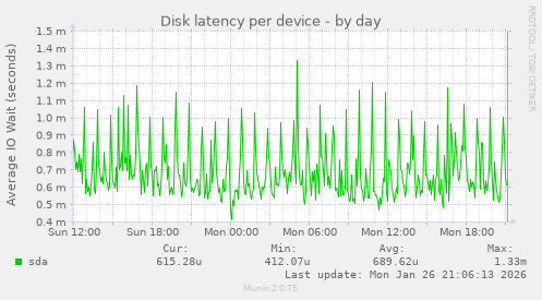 Disk latency per device
