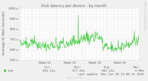 Disk latency per device