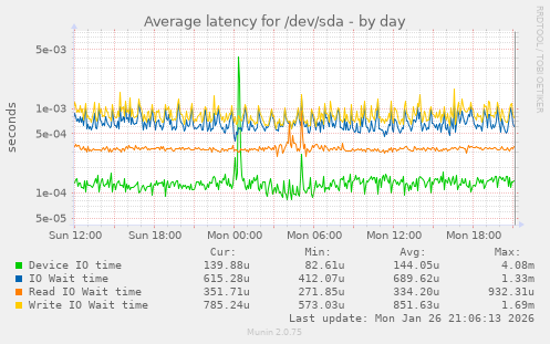Average latency for /dev/sda
