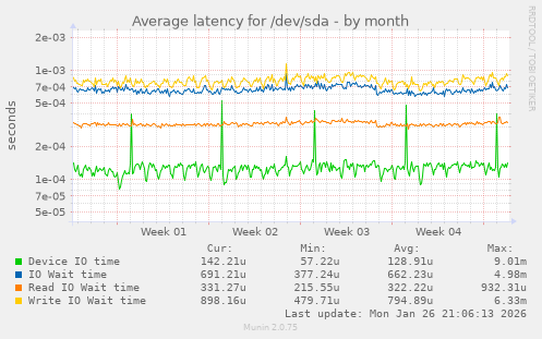 Average latency for /dev/sda
