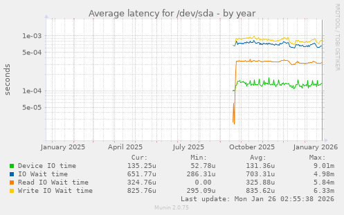 Average latency for /dev/sda