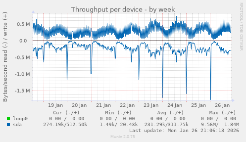 Throughput per device