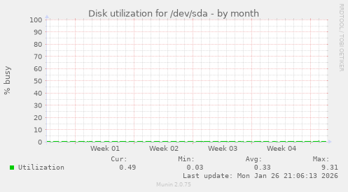 Disk utilization for /dev/sda