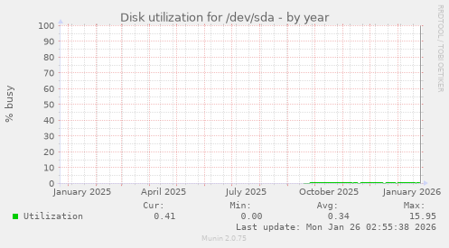 Disk utilization for /dev/sda
